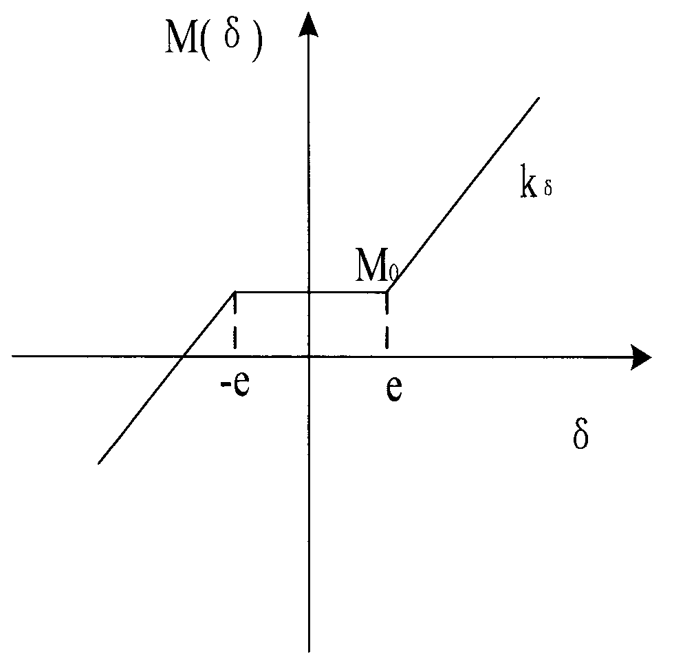 Gap measurement method suitable for nonlinear steering system