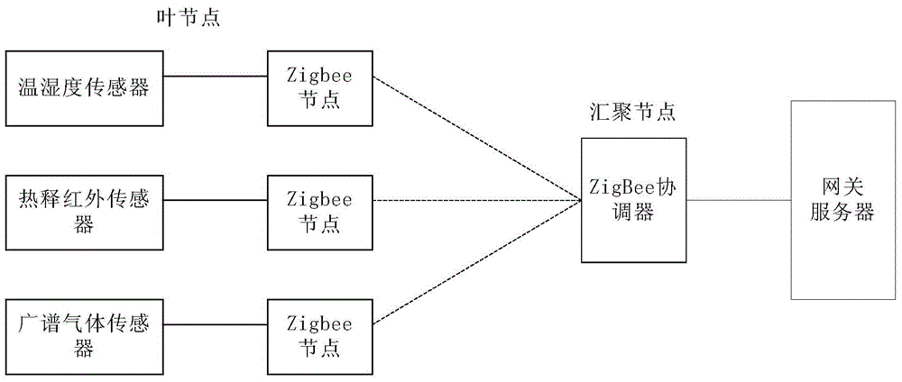 Zigbee-based multi-sensor Internet of Things monitoring method and equipment