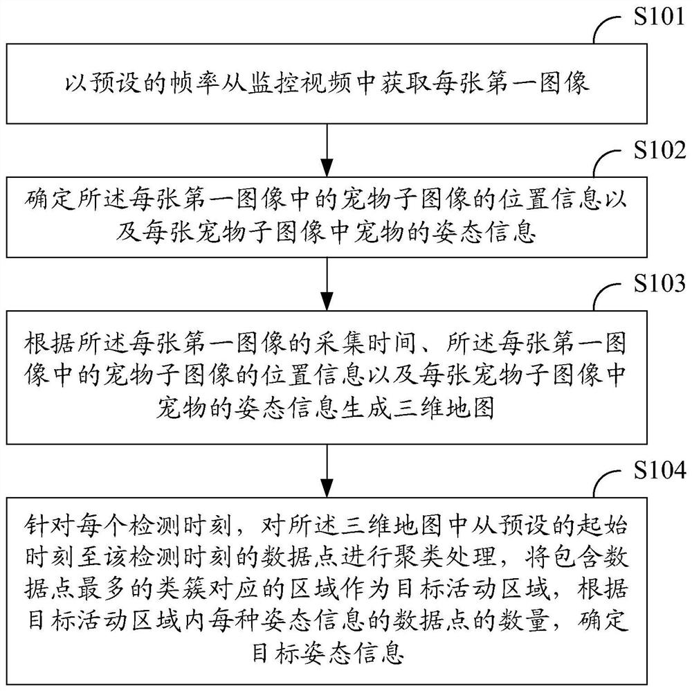 Pet behavior detection method and device, electronic equipment and storage medium