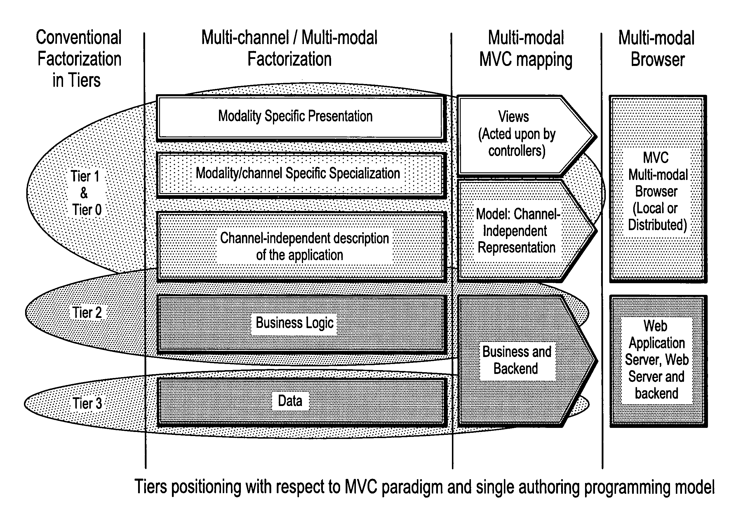 MVC (model-view-controller) based multi-modal authoring tool and development environment