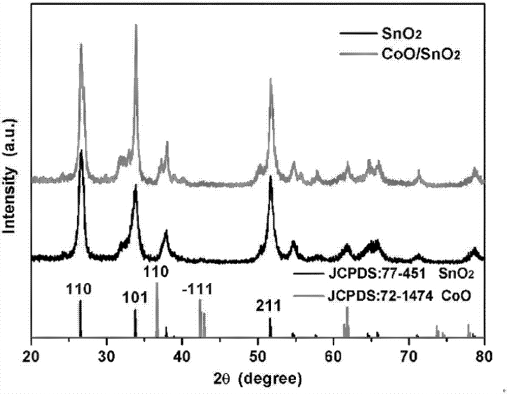 CoO/SnO2 sensitive material and preparation method thereof