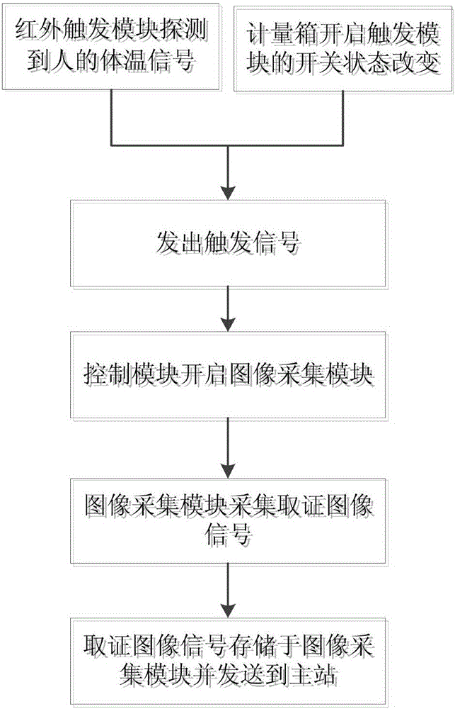 4G-networkd-based electricity-stealing-prevention type intelligent video evidence obtaining apparatus and method