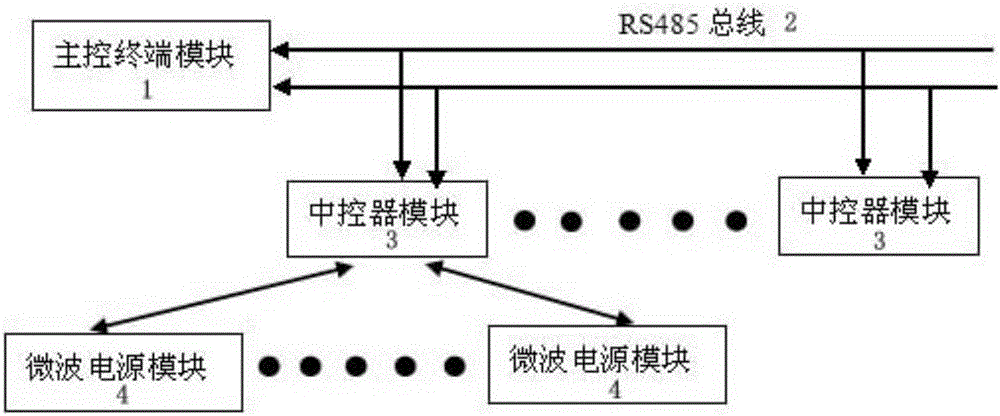 Centralized control system for industrial microwave power source