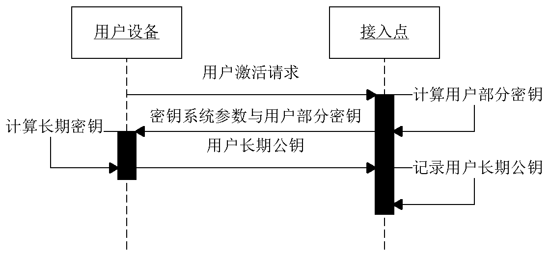 A wireless network access method based on nfc certificateless authentication