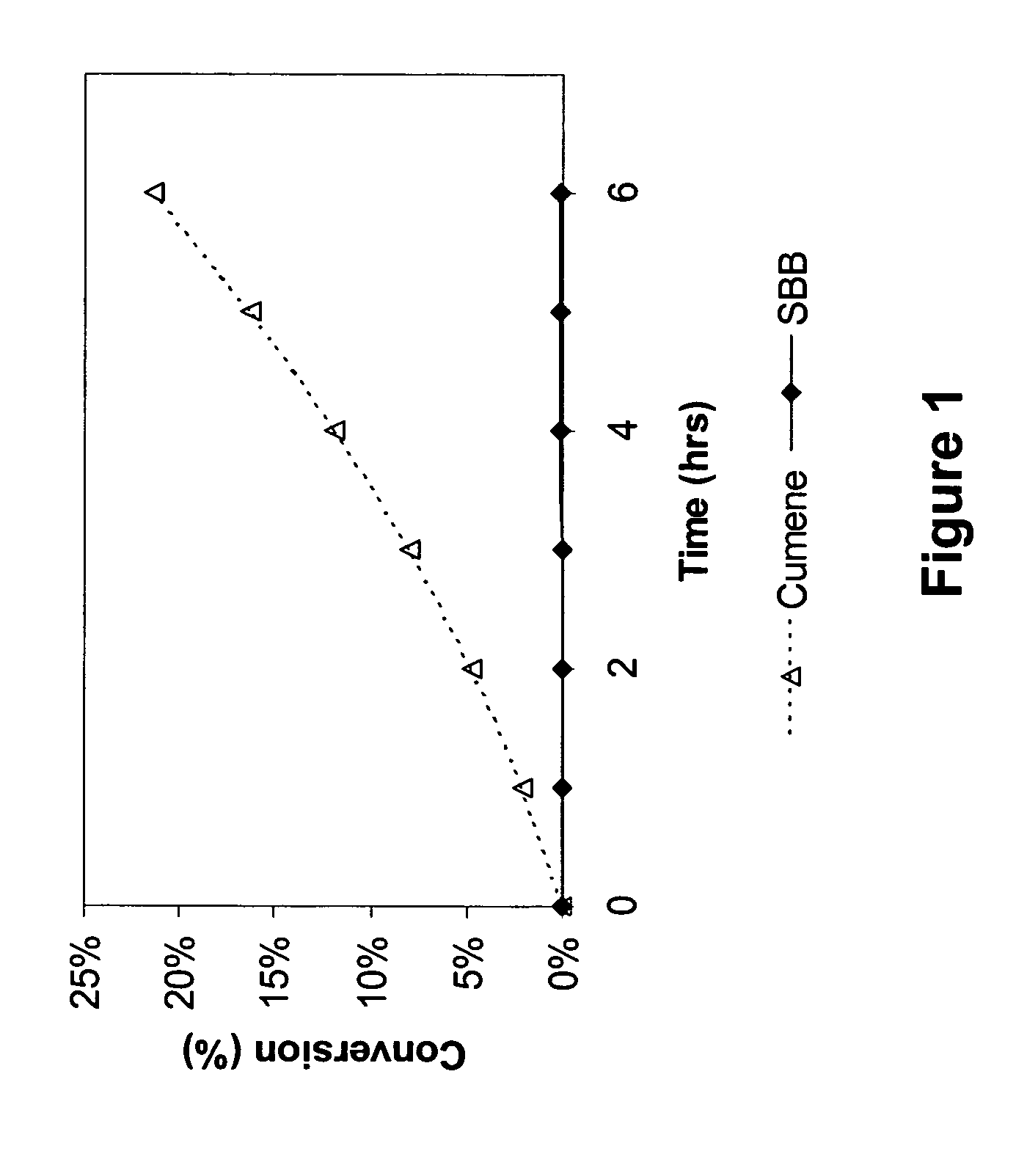 Selective oxidation of alkylbenzenes