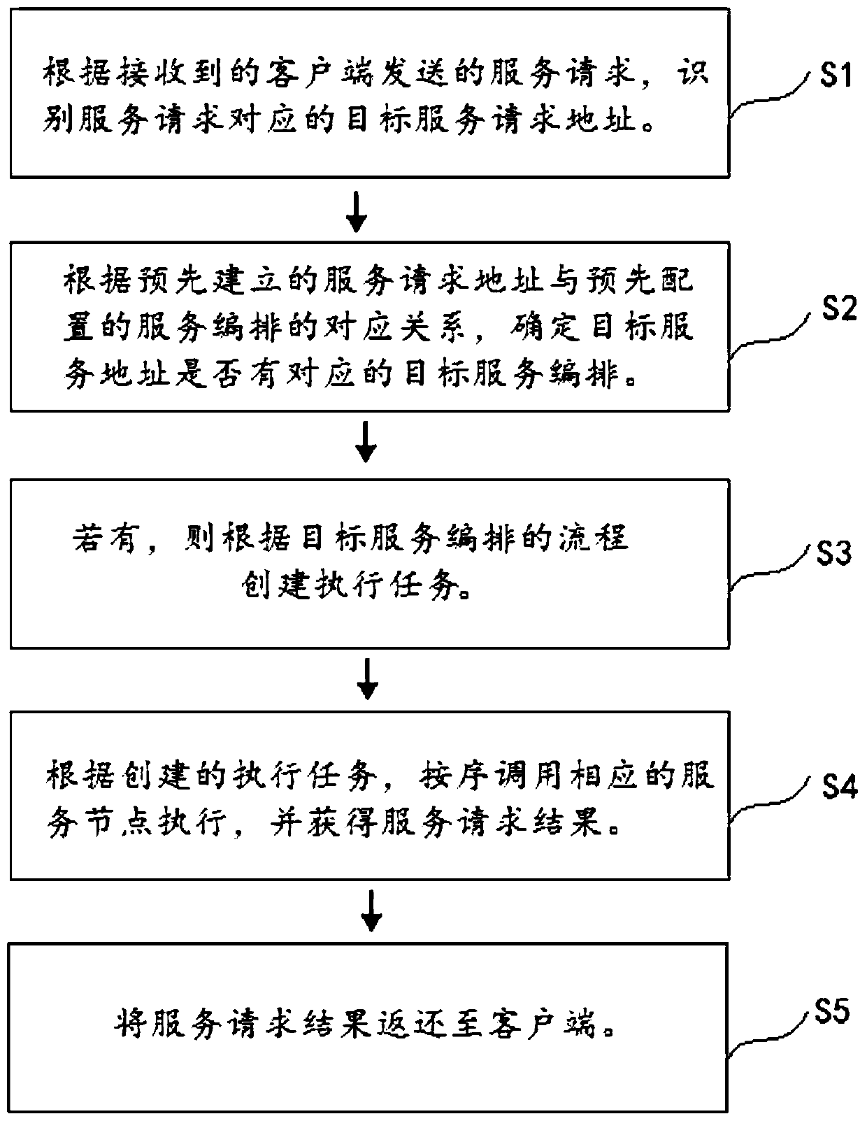 Service calling method based on micro-service gateway, service arrangement method and device