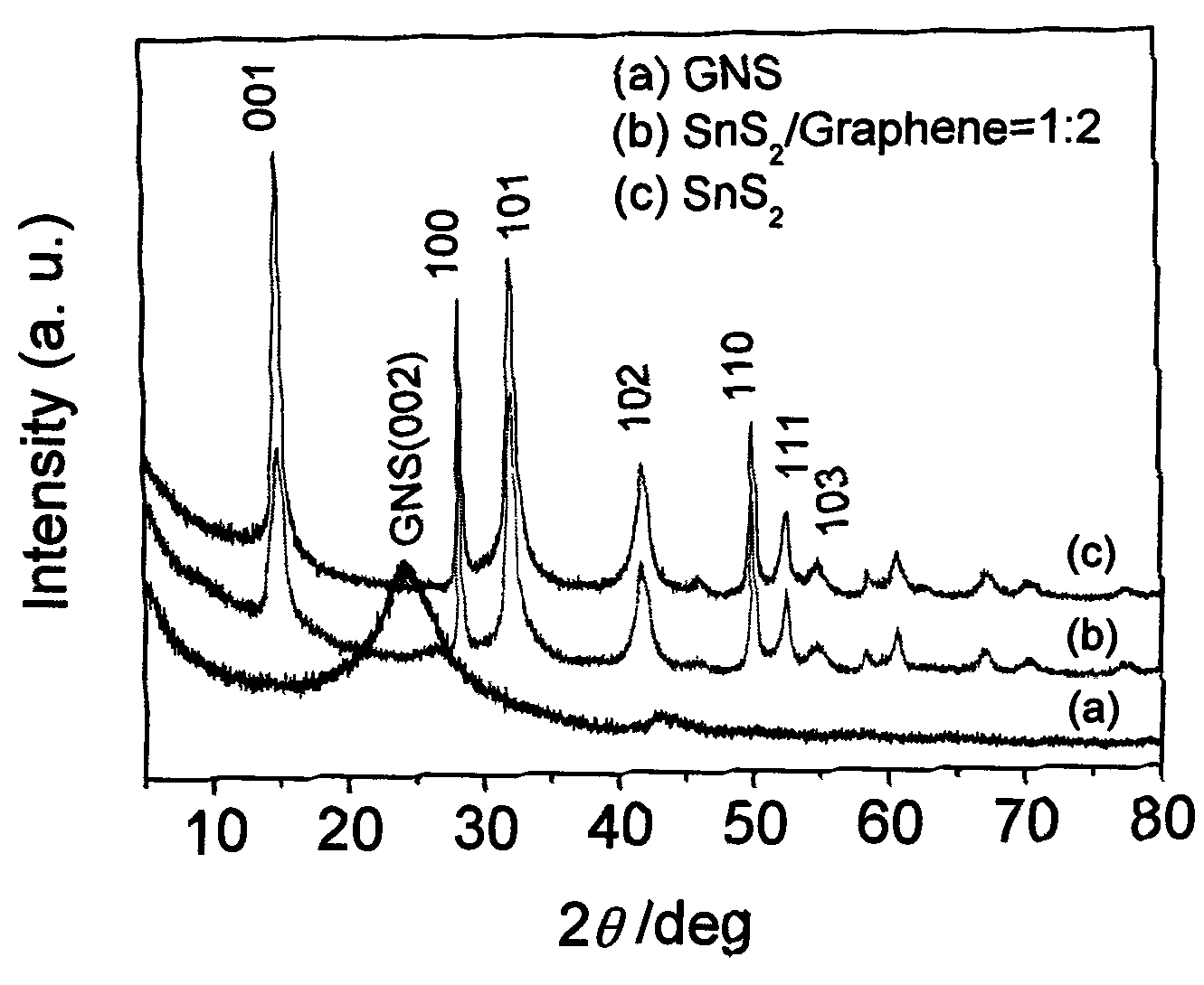 Graphene nano sheet and SnS2 composite nano material and synthesis method thereof