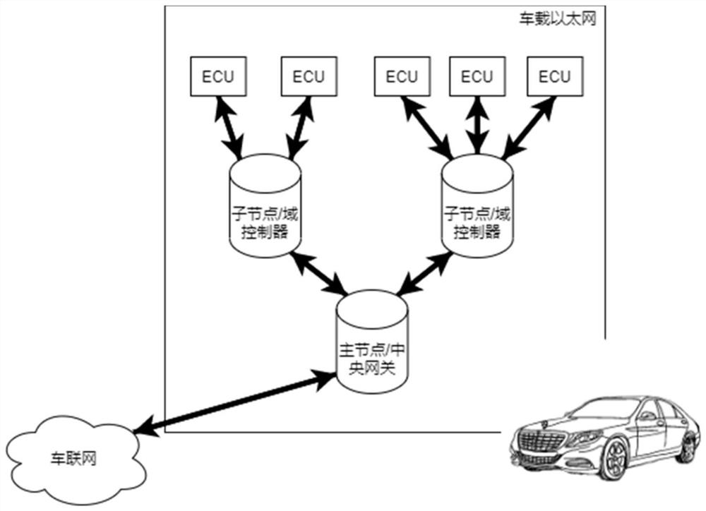 A method and system for vehicle-mounted Ethernet secure communication based on block chain