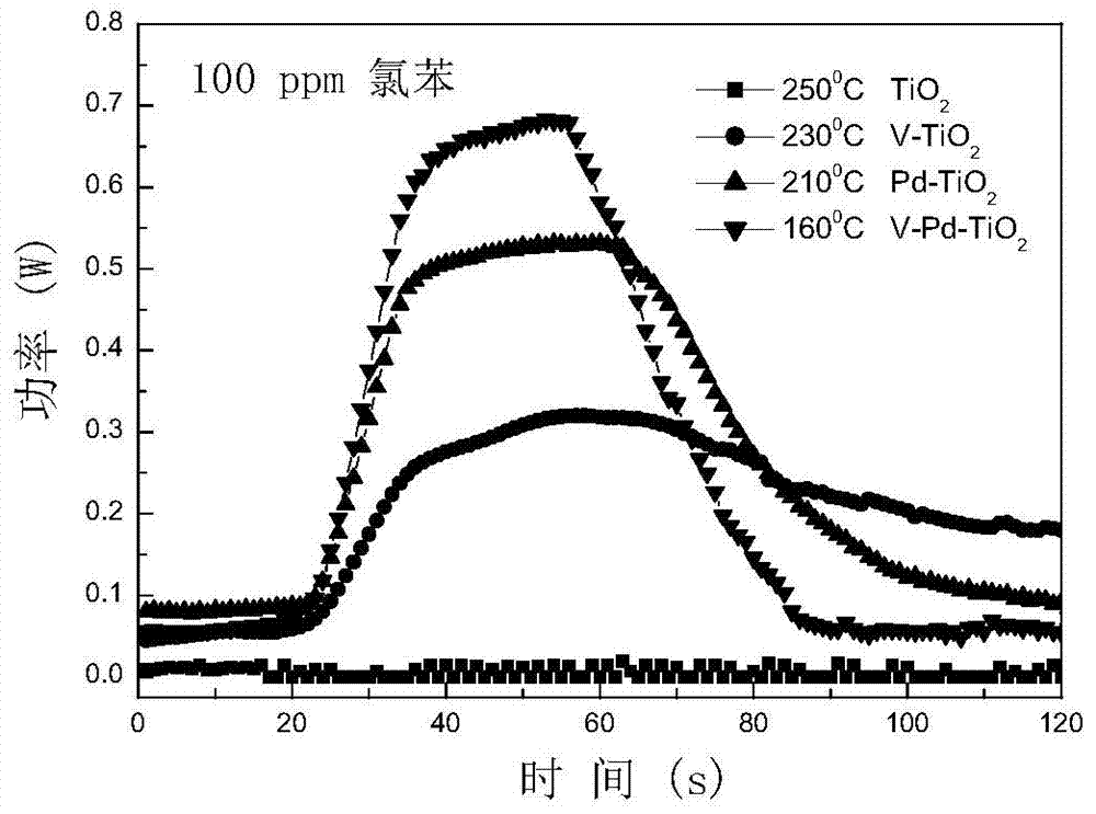 Morphological-control nano titanium dioxide doped with inorganic vanadate and palladium salt as well as preparation method and application of morphological-control nano titanium dioxide