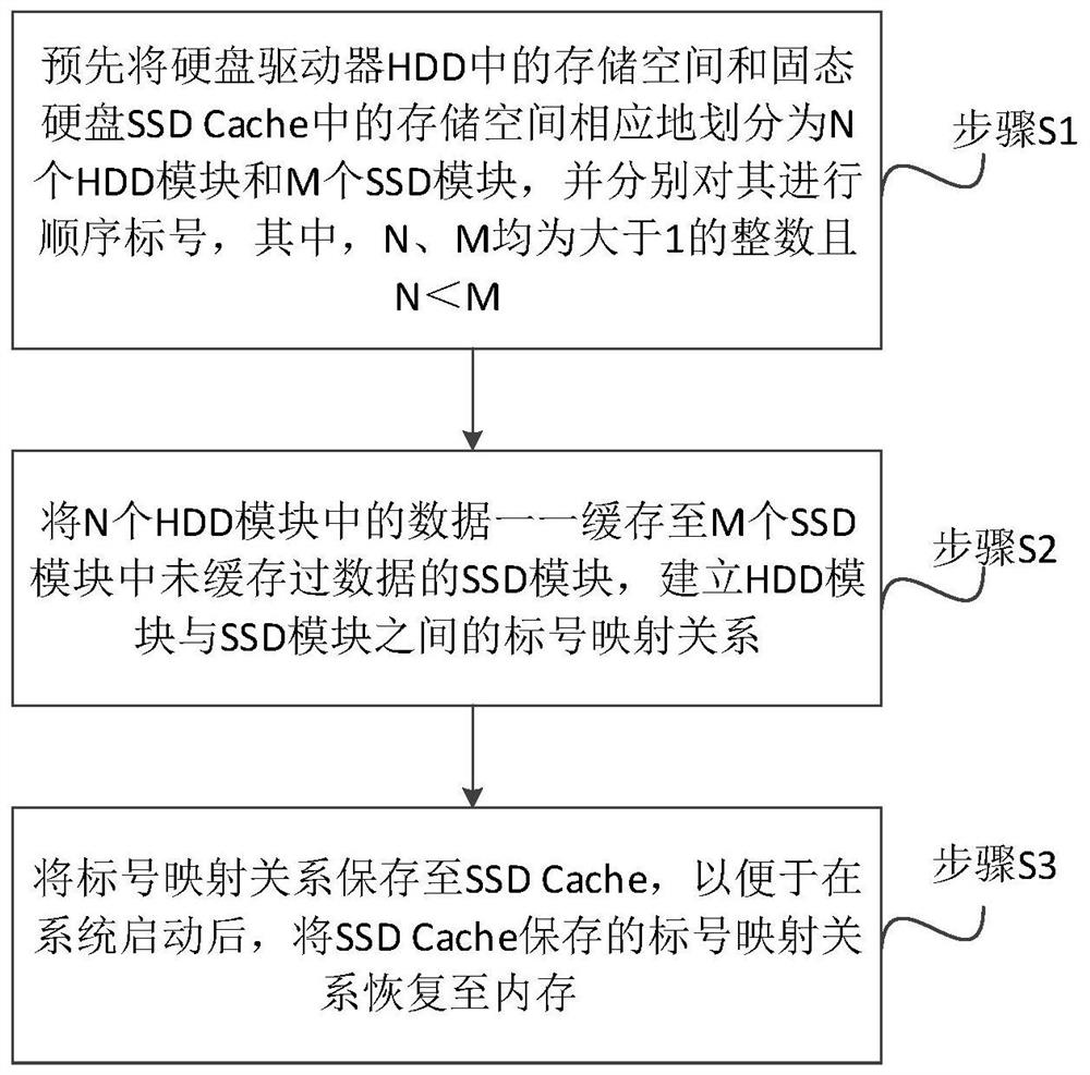 A management method and system for data mapping in SSD Cache