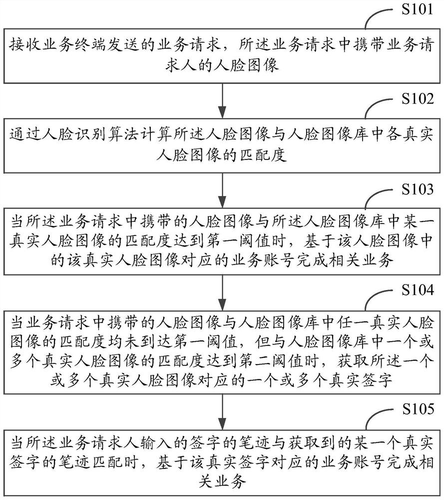 A service implementation method and device