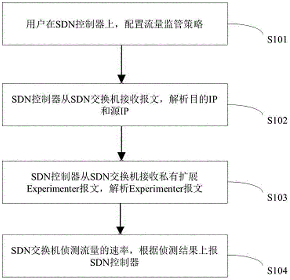 Flow control algorithm based on SDN architecture