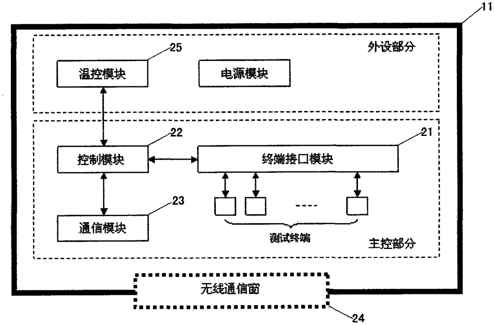 Mobile communication system performance test device, system and test method