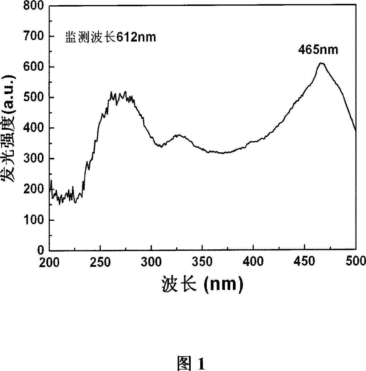 Red phosphor for luminescence diode and preparing method thereof