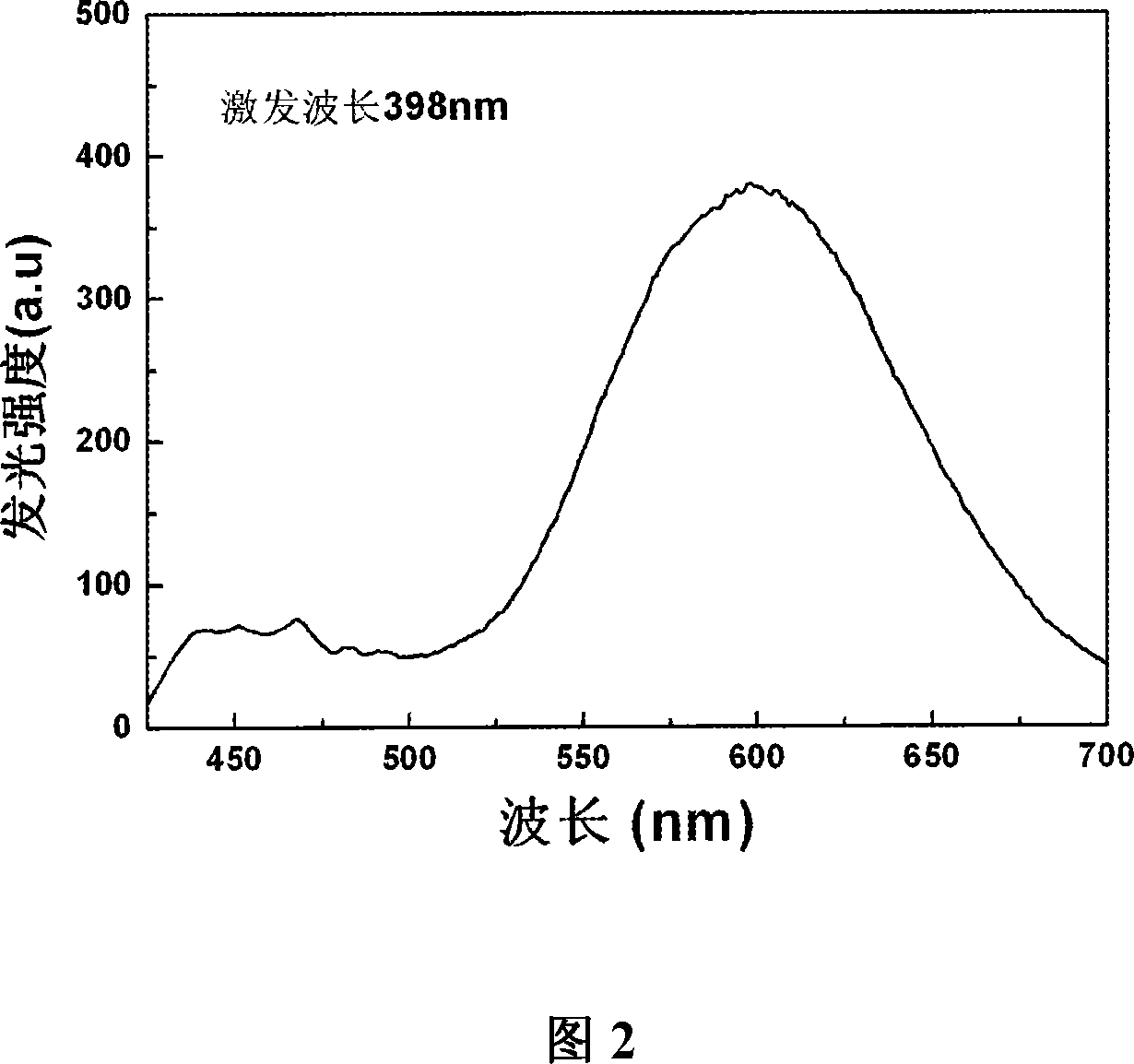 Red phosphor for luminescence diode and preparing method thereof