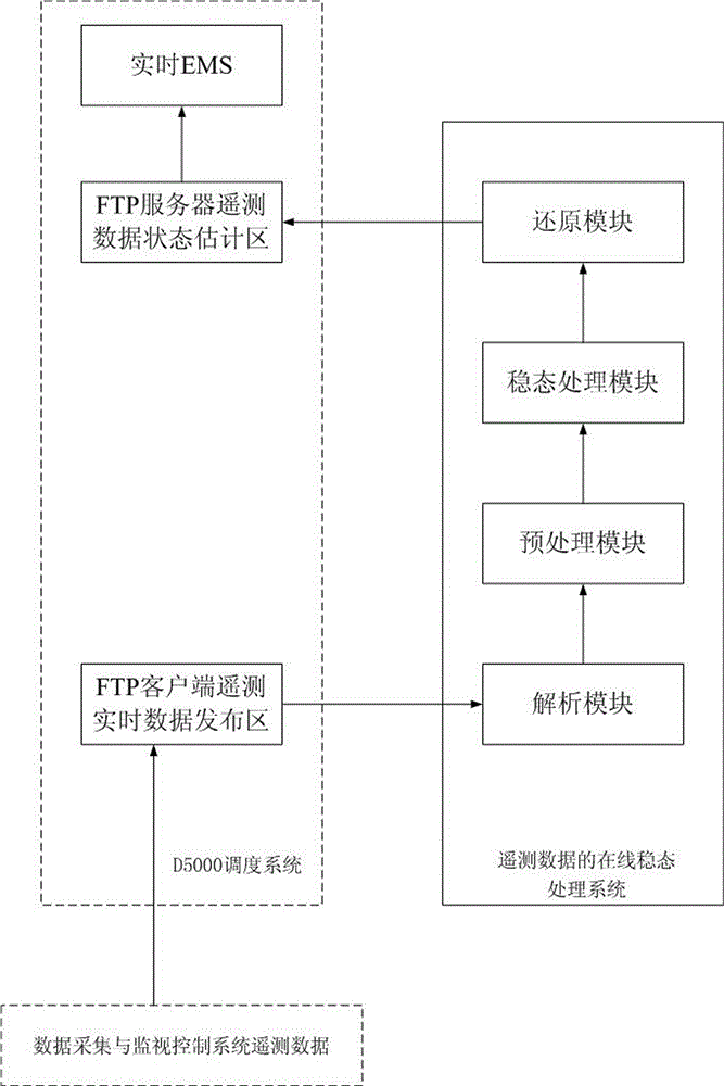 Online steady state processing method of telemetry data
