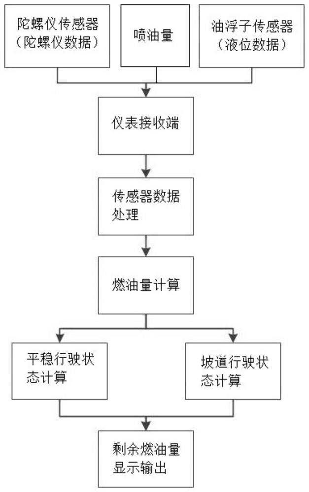 Vehicle fuel calculation method and system, electronic equipment and storage medium