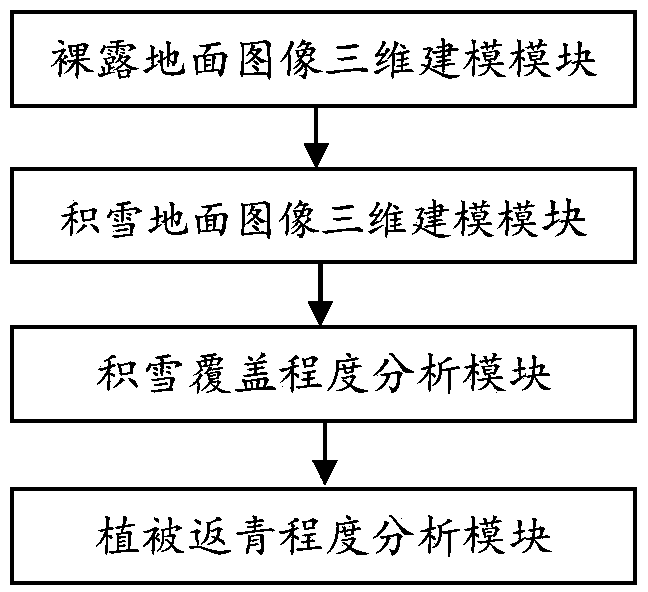 Method for obtaining snow coverage degree and vegetation re-greening degree based on image analysis