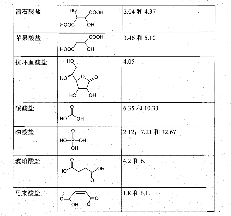 Use of buffers for radionuclide complexation