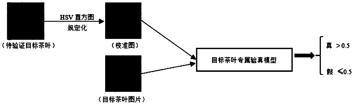 Tea verification method based on exclusive twin network model