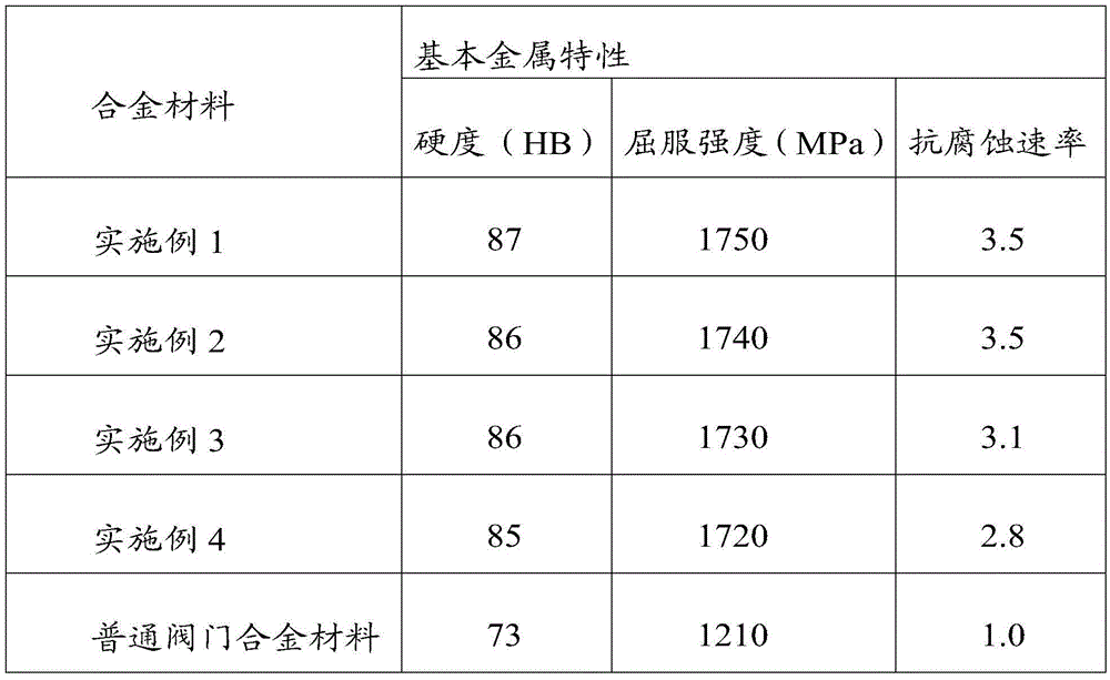 Alloy material used for aircraft toilet valve