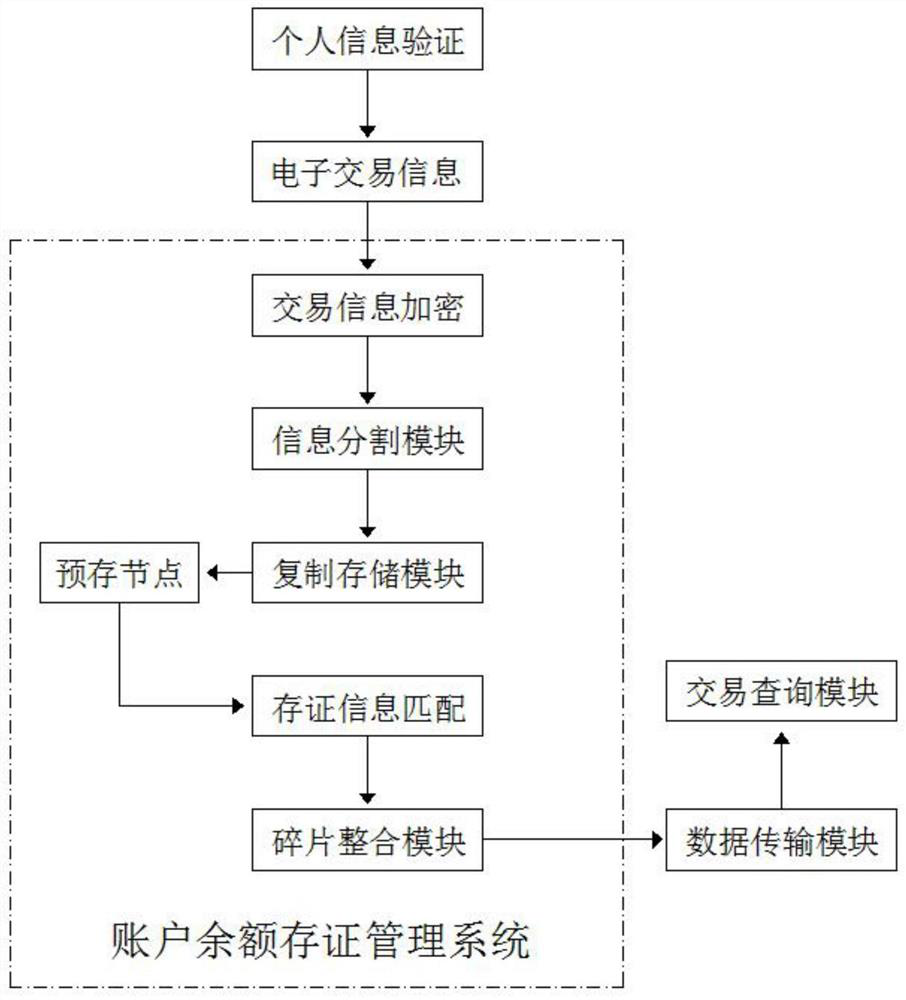 Evidence storage and recovery method for blockchain account balance