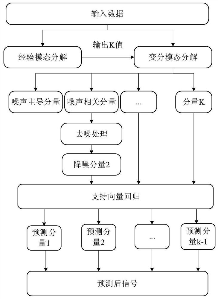 A Signal Prediction Method Based on Variational Mode Decomposition and Support Vector Regression