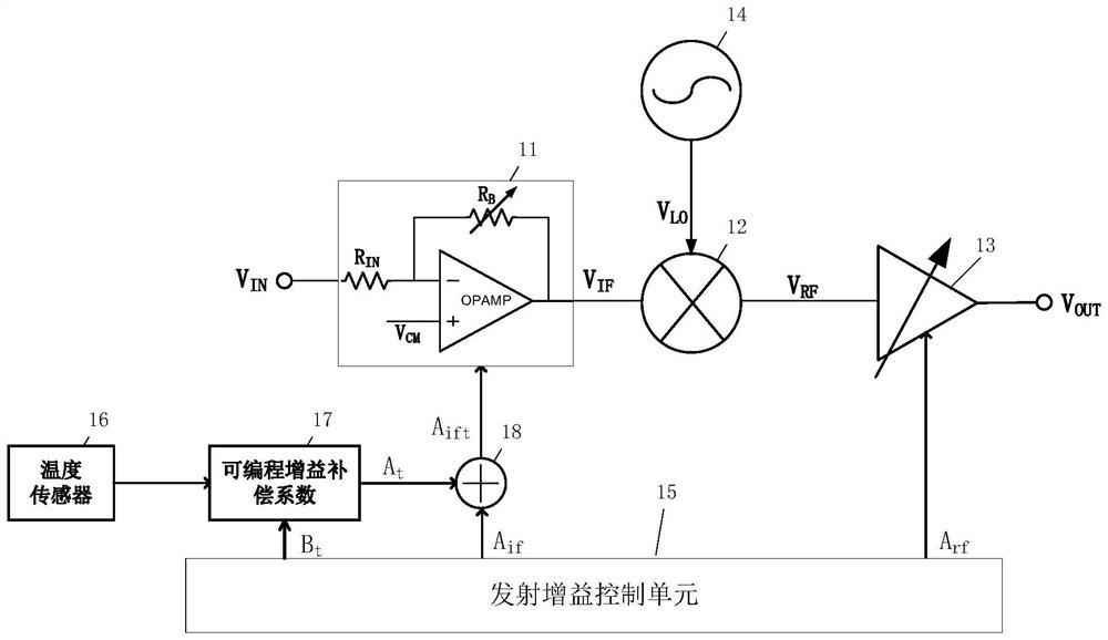 A transmitter and its gain compensation method