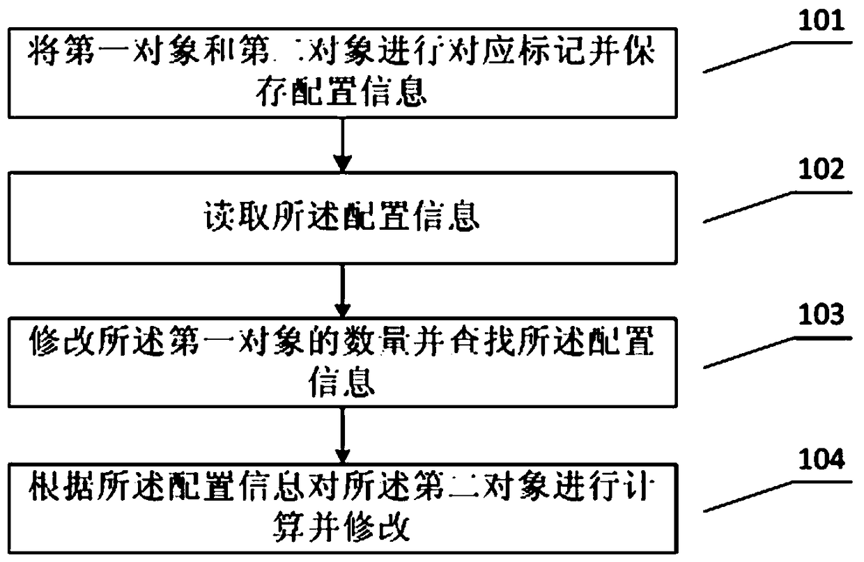 Variable scene substance conservation method