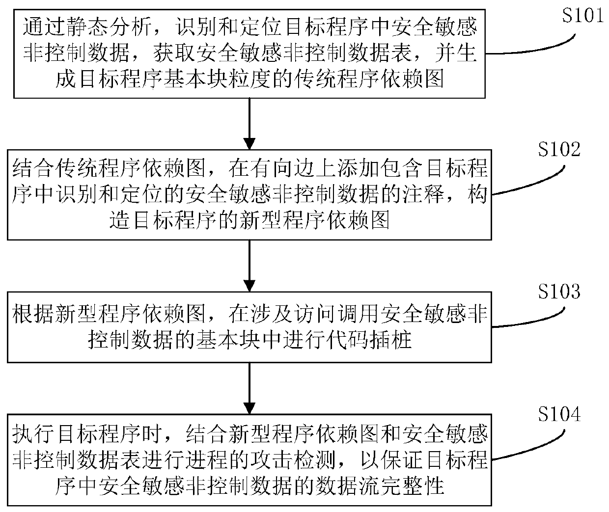 Non-control data attack detection method and device based on novel program dependence graph