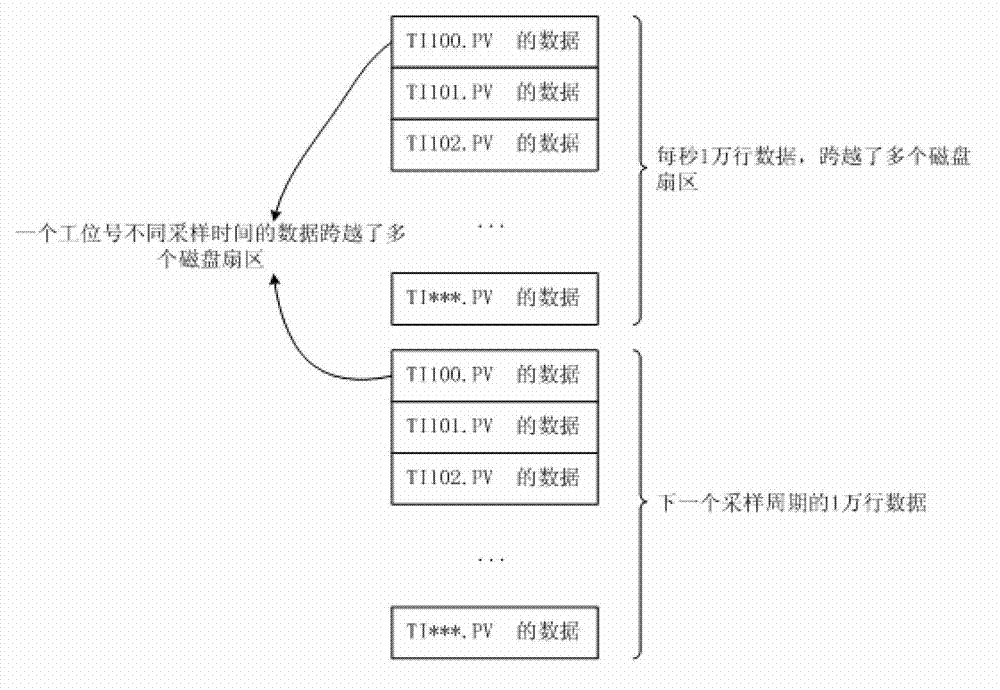Real-time data storage and reading method of relational database