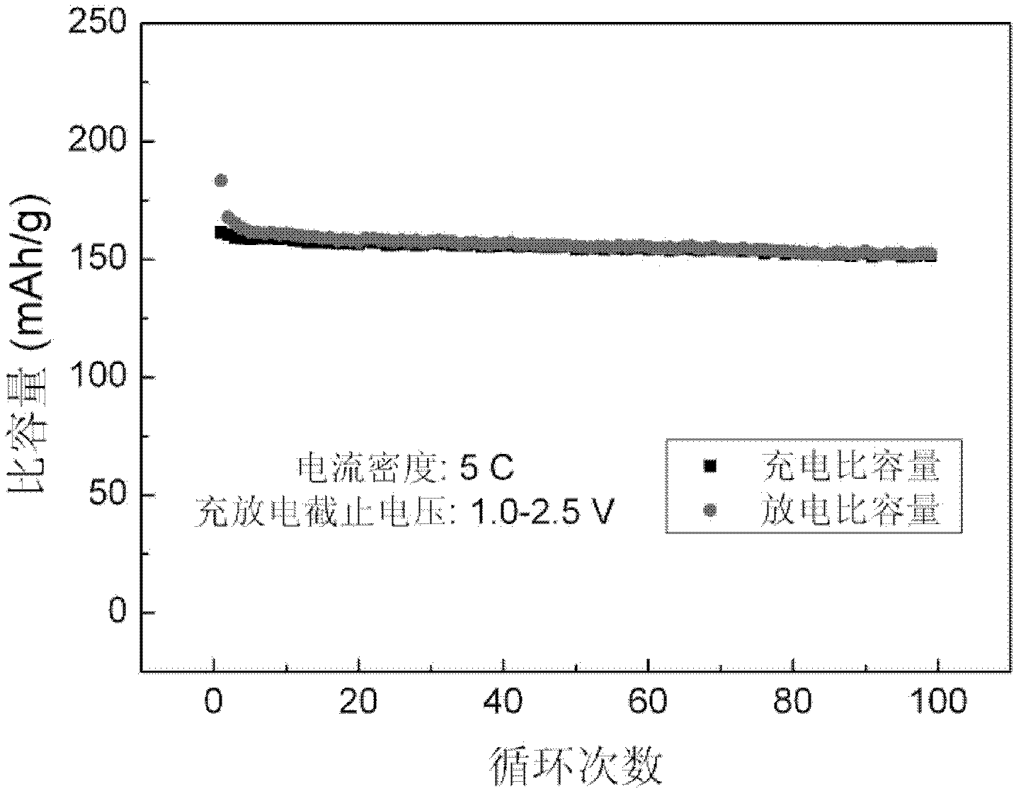 Preparation method for lithium ion battery composite cathode material