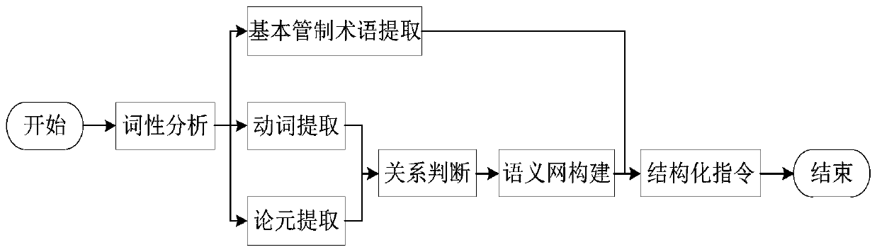 Control instruction classification method based on semantic network