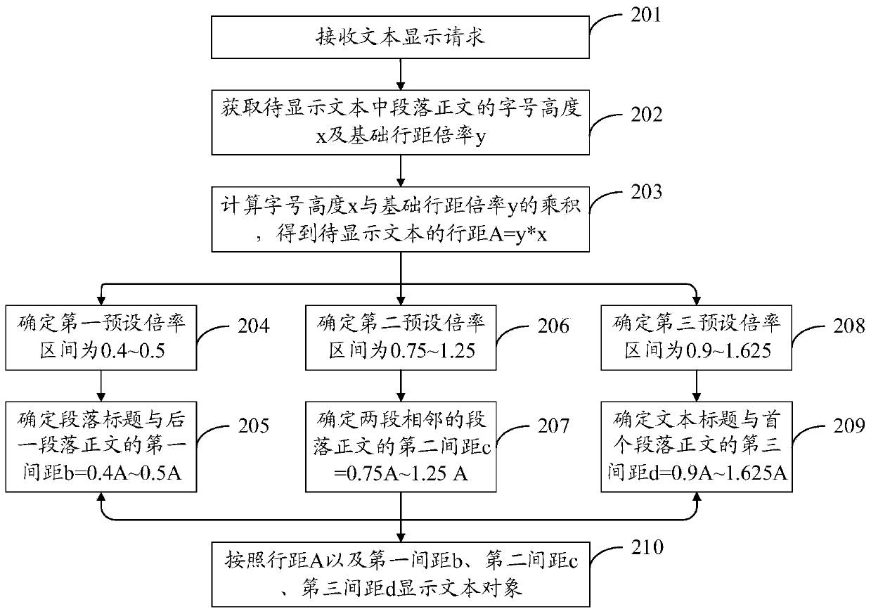 Text display method and device, computer readable storage medium and electronic equipment