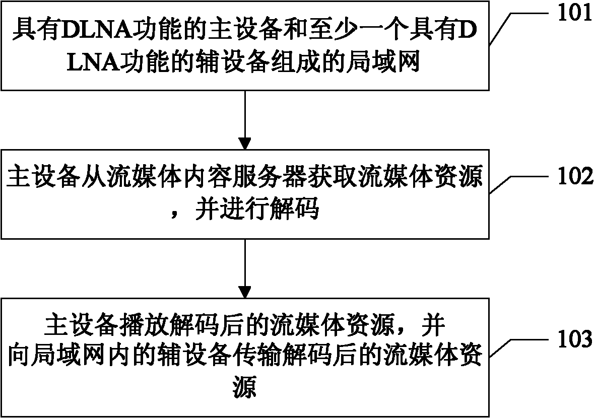 Method and system for sharing streaming media resources, and device with DLNA (Digital Living Network Alliance) function