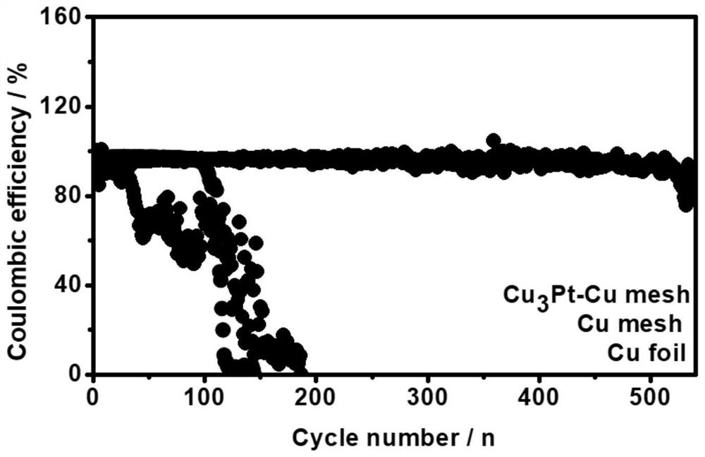 cu  <sub>3</sub> pt copper mesh-lithium metal electrode and its preparation method and lithium battery preparation method