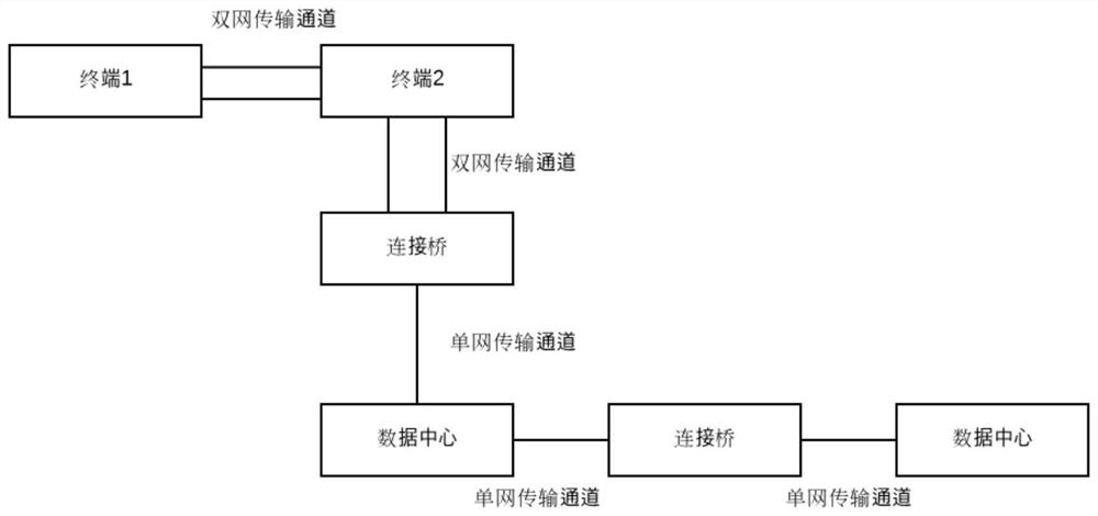 A highly reliable data transmission method based on redundant network asynchronous communication