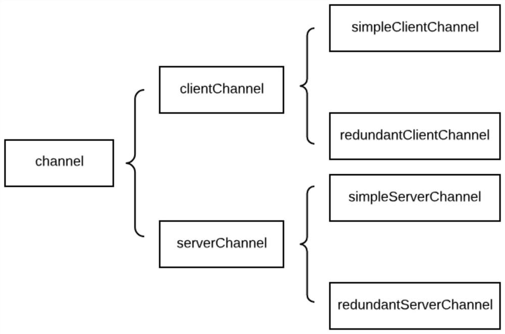 A highly reliable data transmission method based on redundant network asynchronous communication