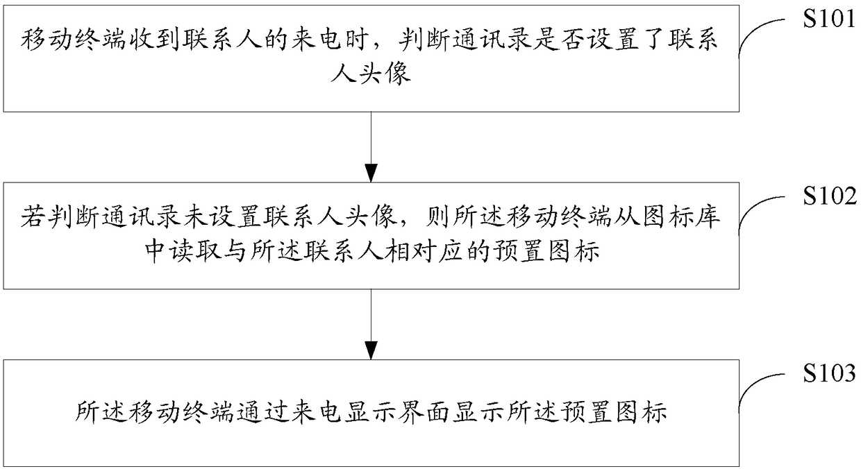 Caller identification method and device