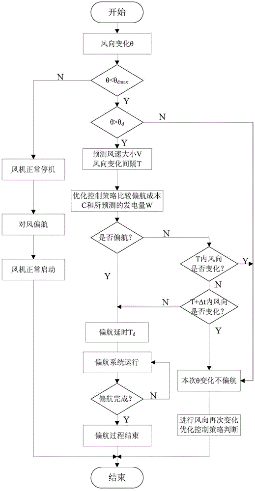 A control method for a wind turbine yaw system