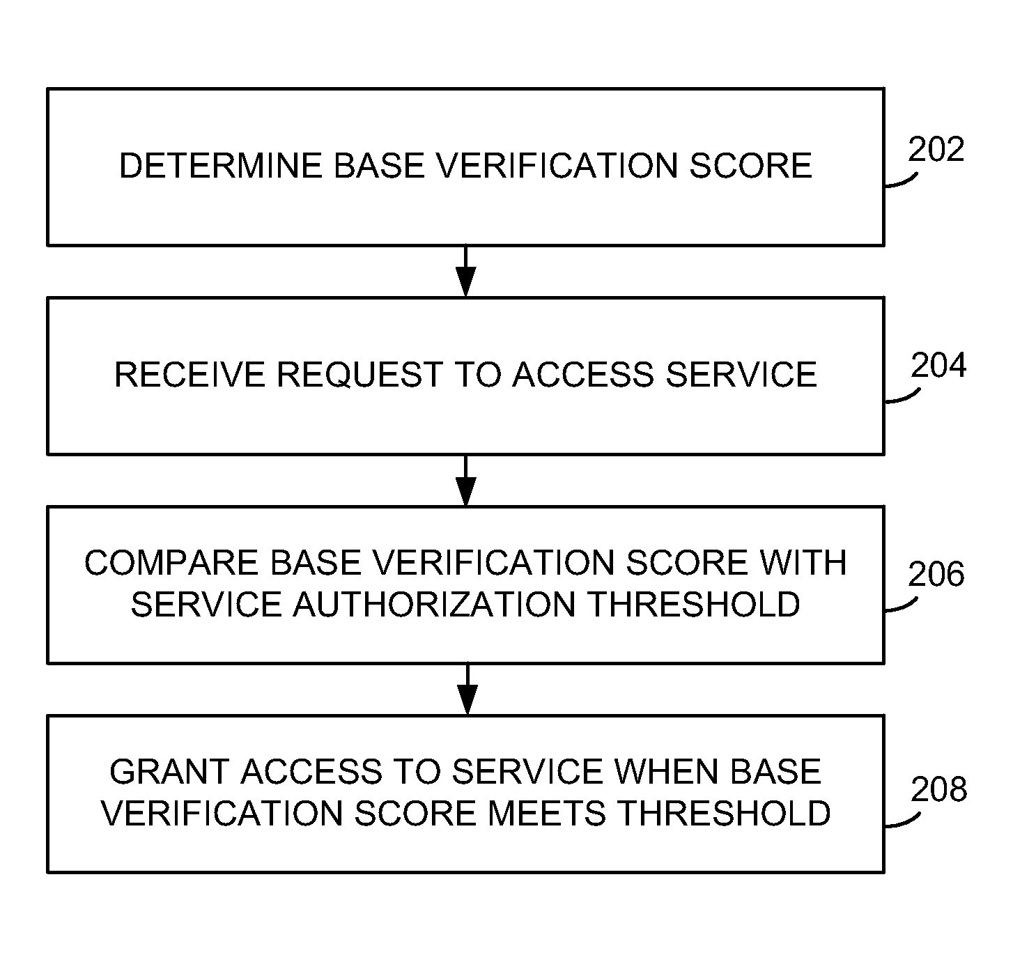 Systems and methods of verifying an authentication using dynamic scoring