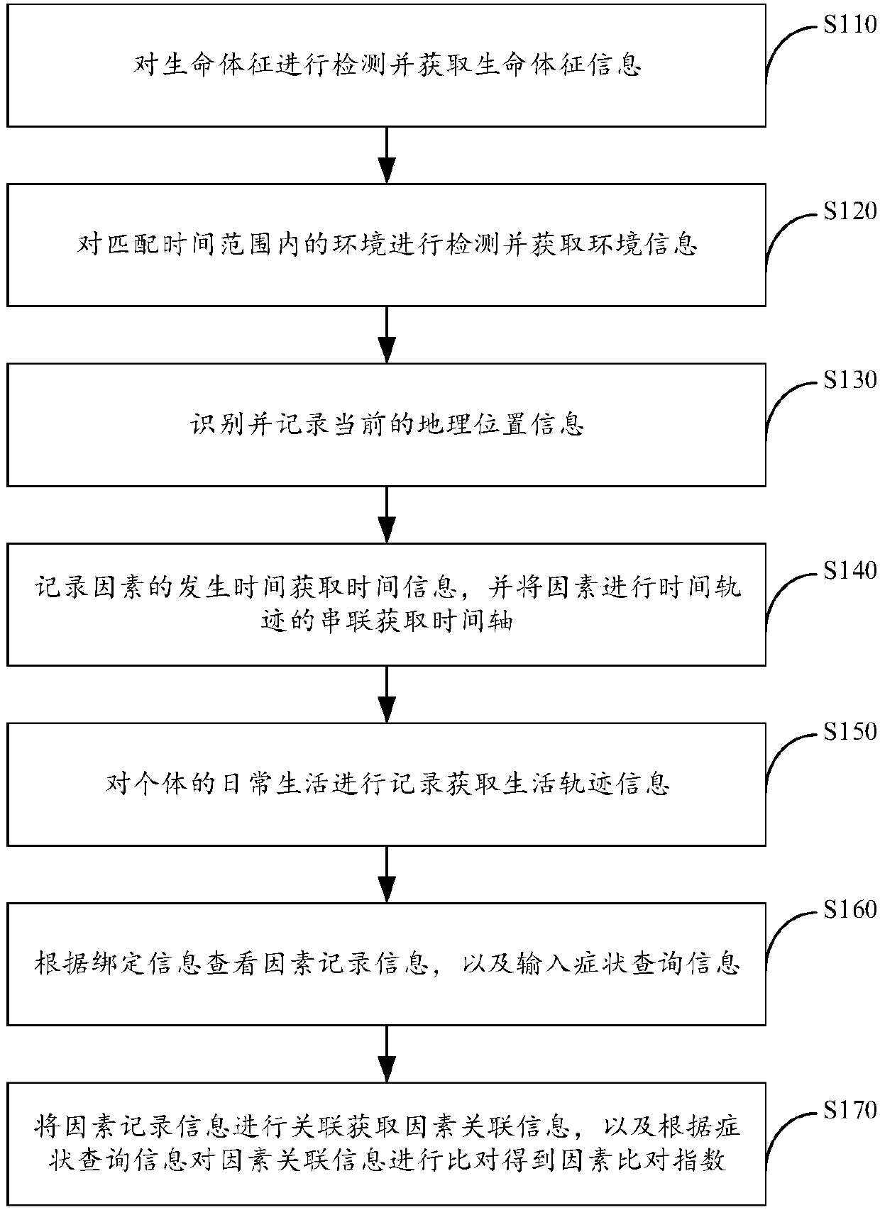 Multifactor association comparison health monitoring system and method