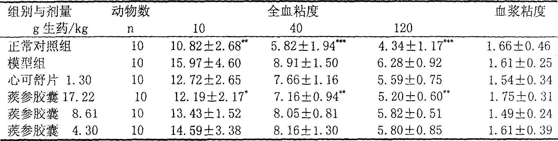 Chinese medicine preparation for curing cardio-cerebral vascular diseases