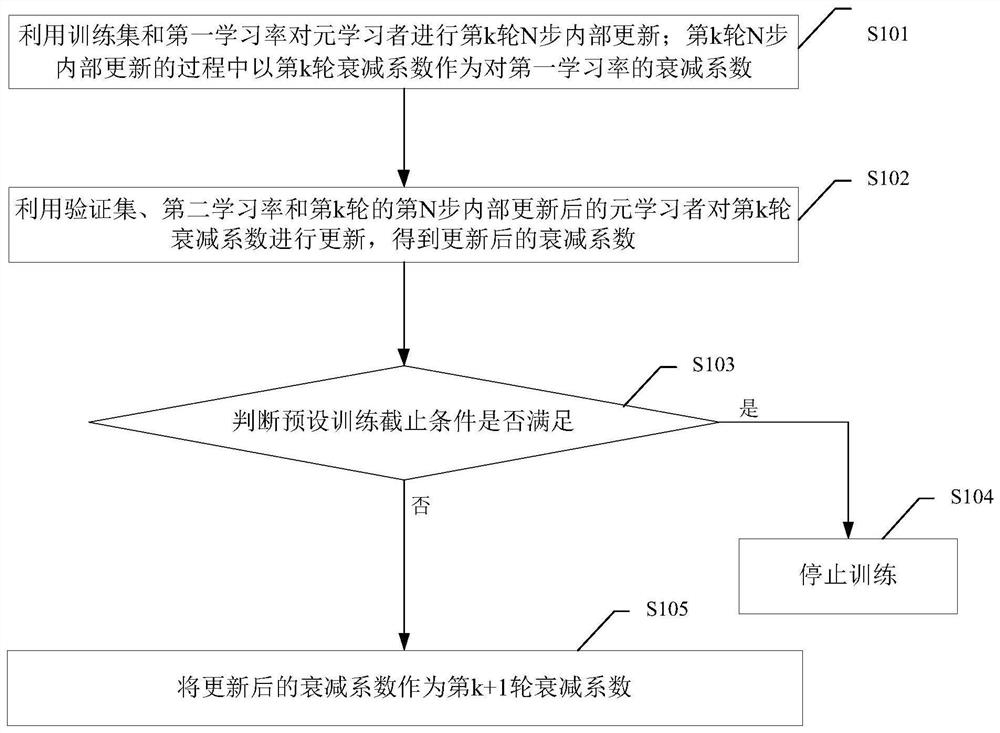 Meta-learning method and related device