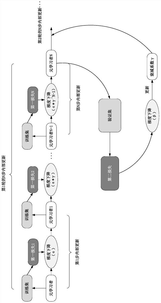 Meta-learning method and related device