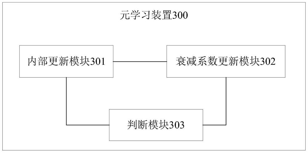 Meta-learning method and related device