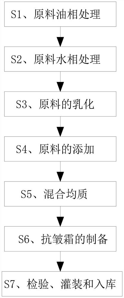 Whitening, anti-allergy and anti-wrinkle cream and preparation method thereof