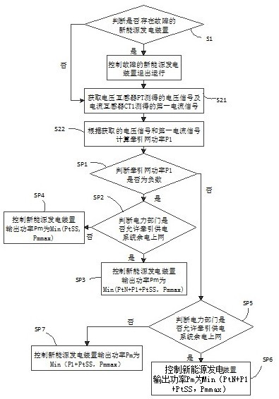 A distributed power generation system connected to a traction substation and its control method