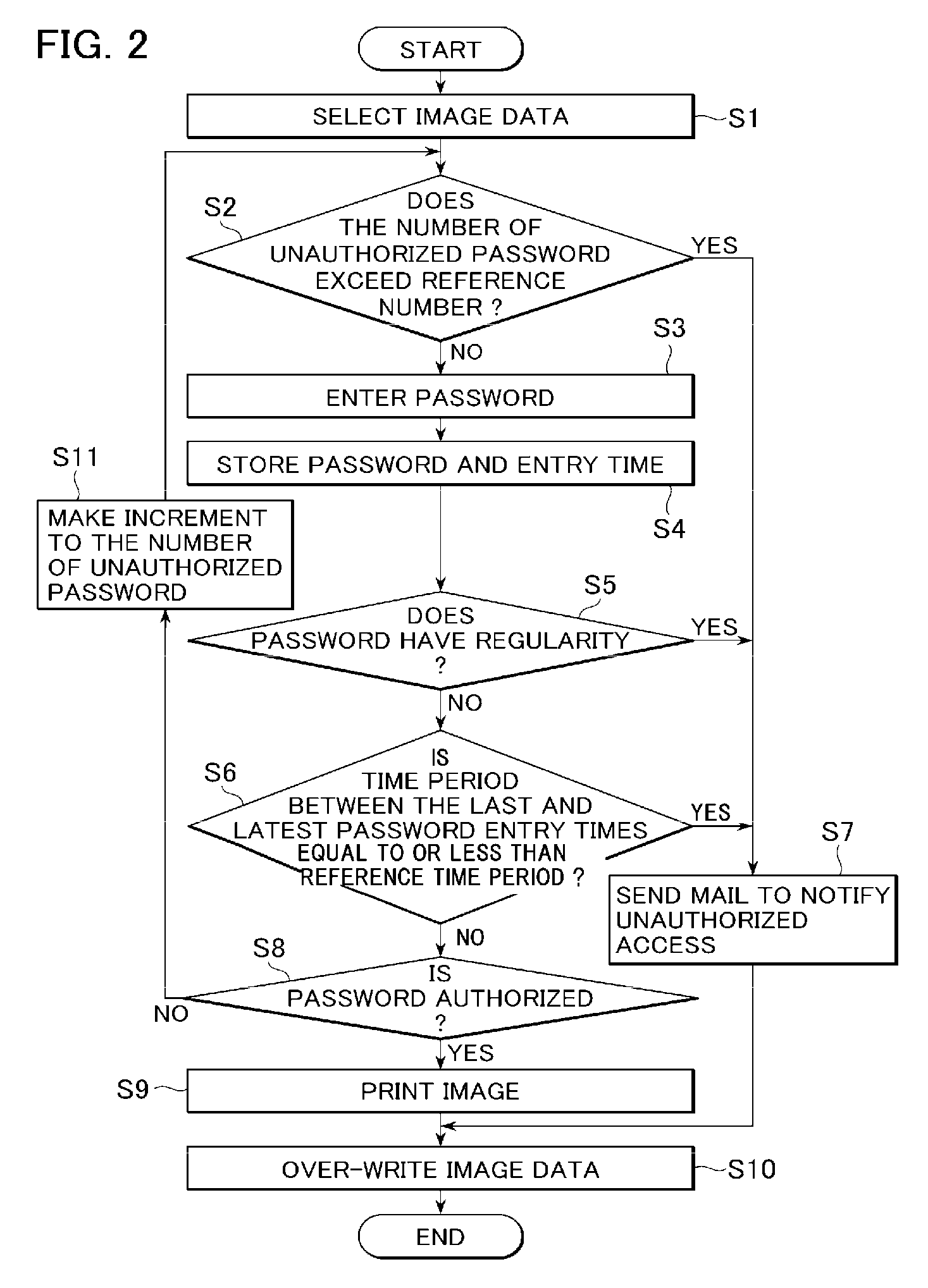 Data forming apparatus and method for data security