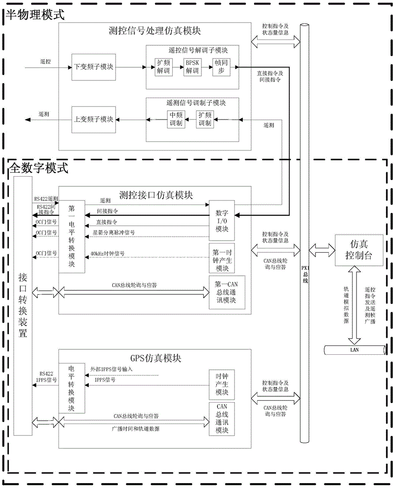 A general simulation system for measurement and control subsystem of small satellite spread spectrum system